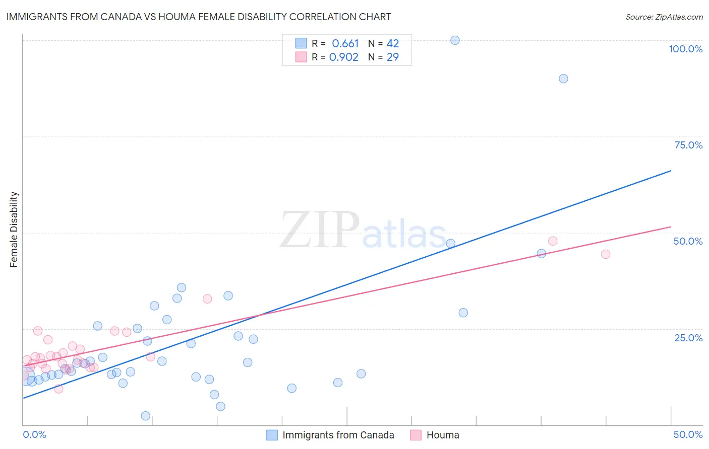 Immigrants from Canada vs Houma Female Disability