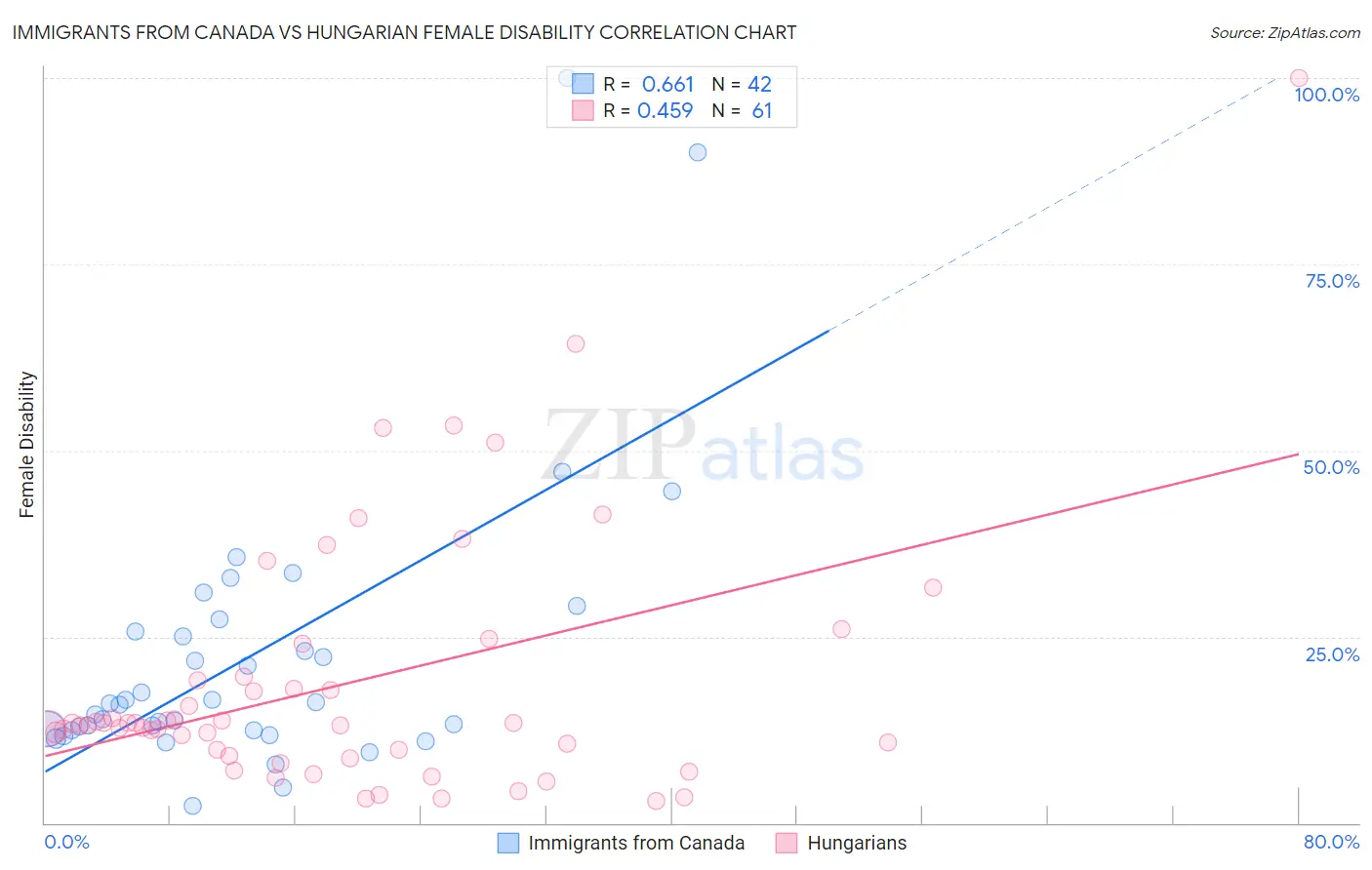 Immigrants from Canada vs Hungarian Female Disability