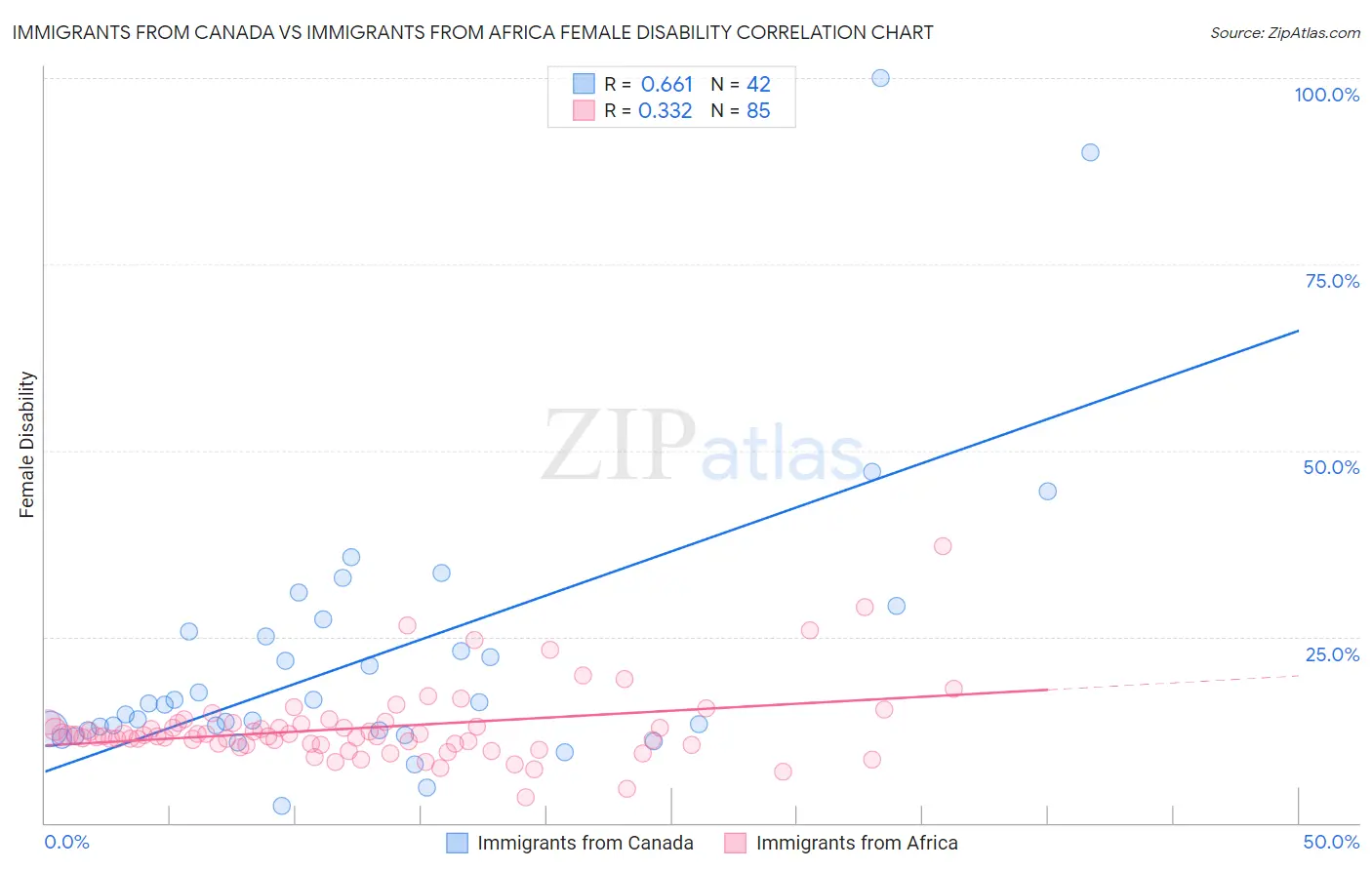 Immigrants from Canada vs Immigrants from Africa Female Disability