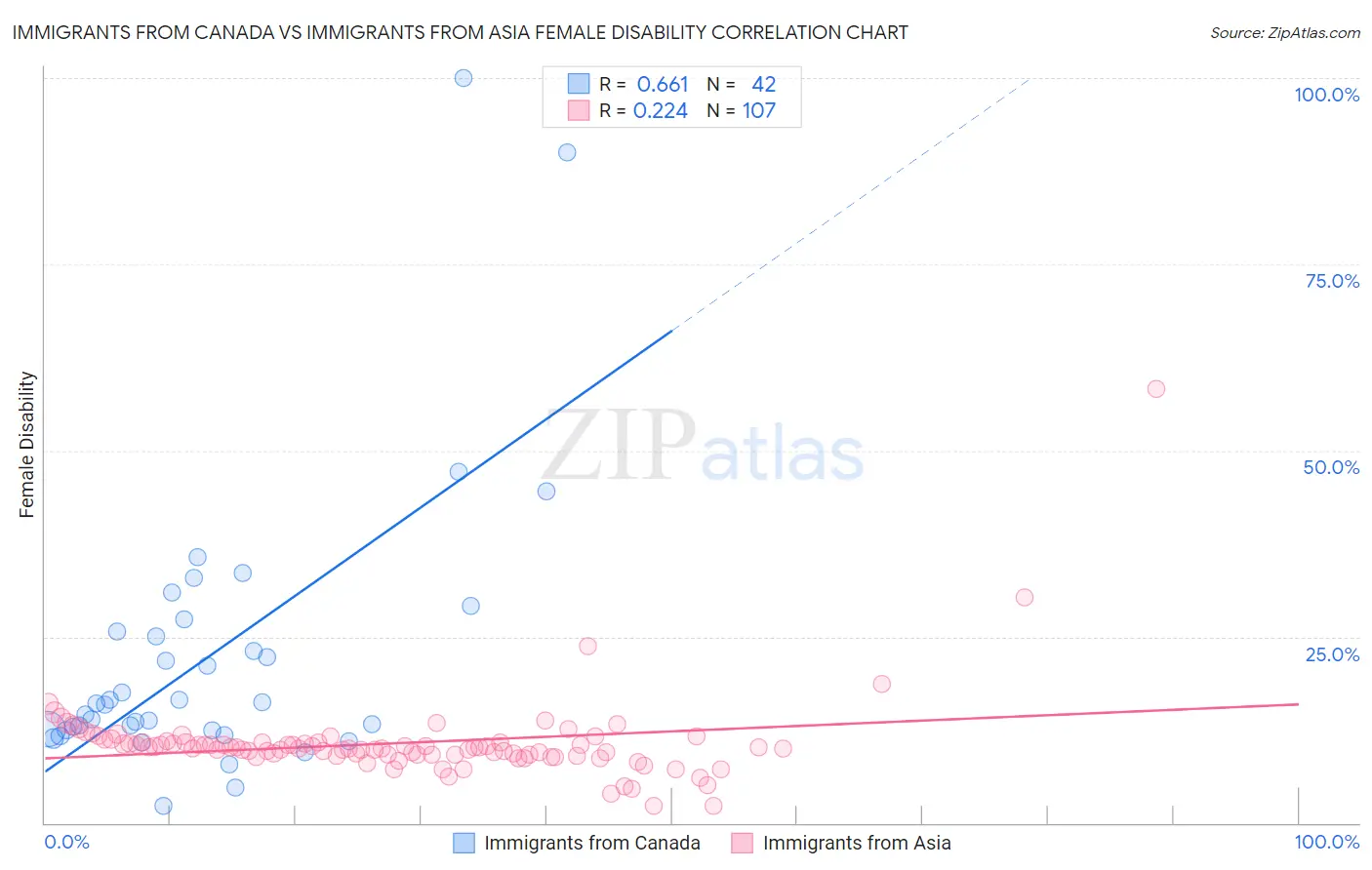 Immigrants from Canada vs Immigrants from Asia Female Disability