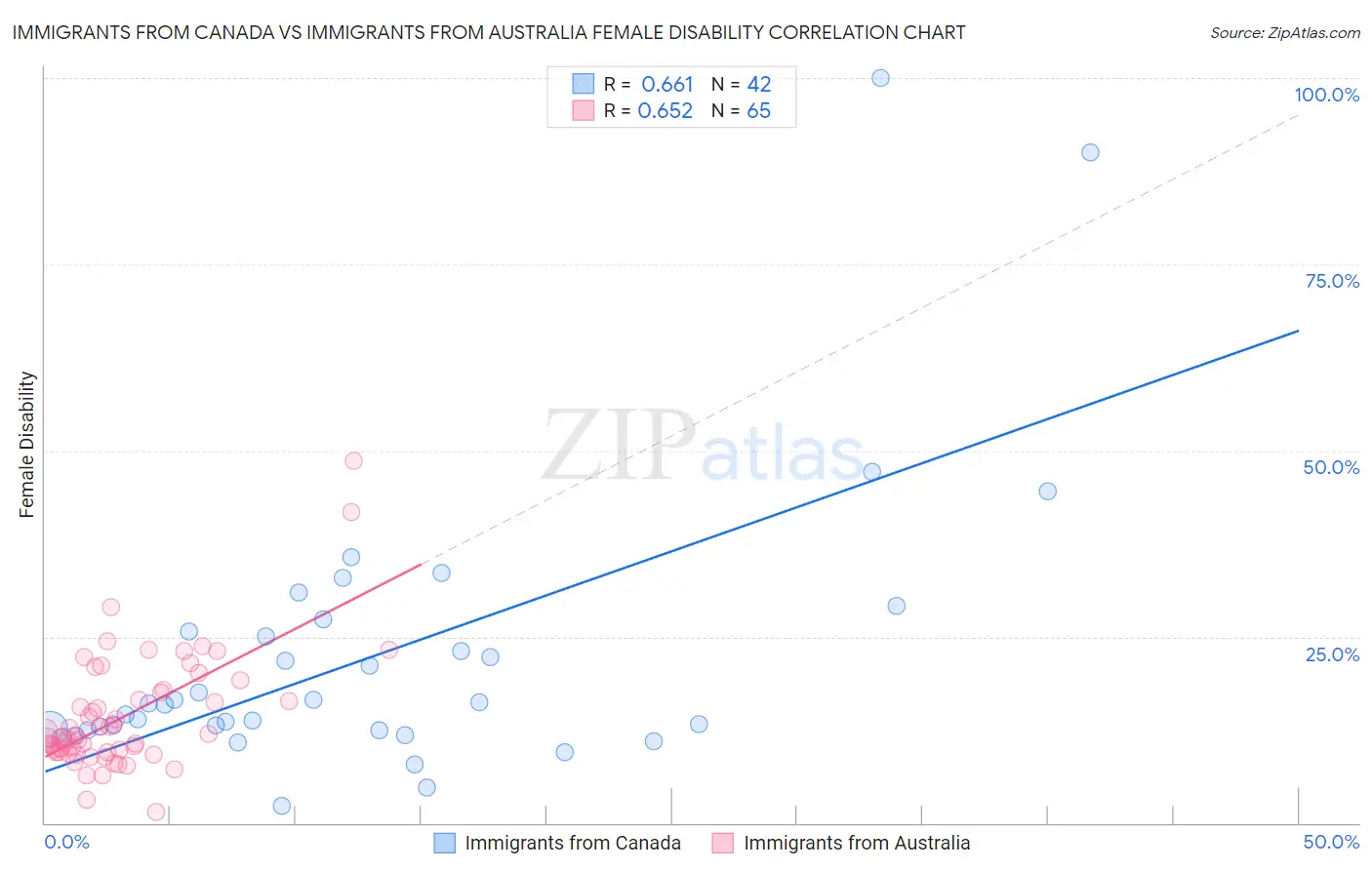 Immigrants from Canada vs Immigrants from Australia Female Disability