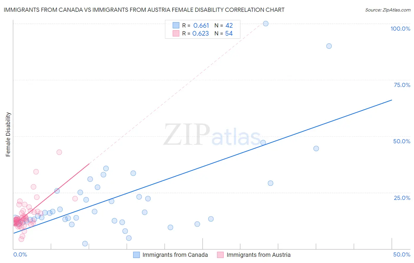 Immigrants from Canada vs Immigrants from Austria Female Disability