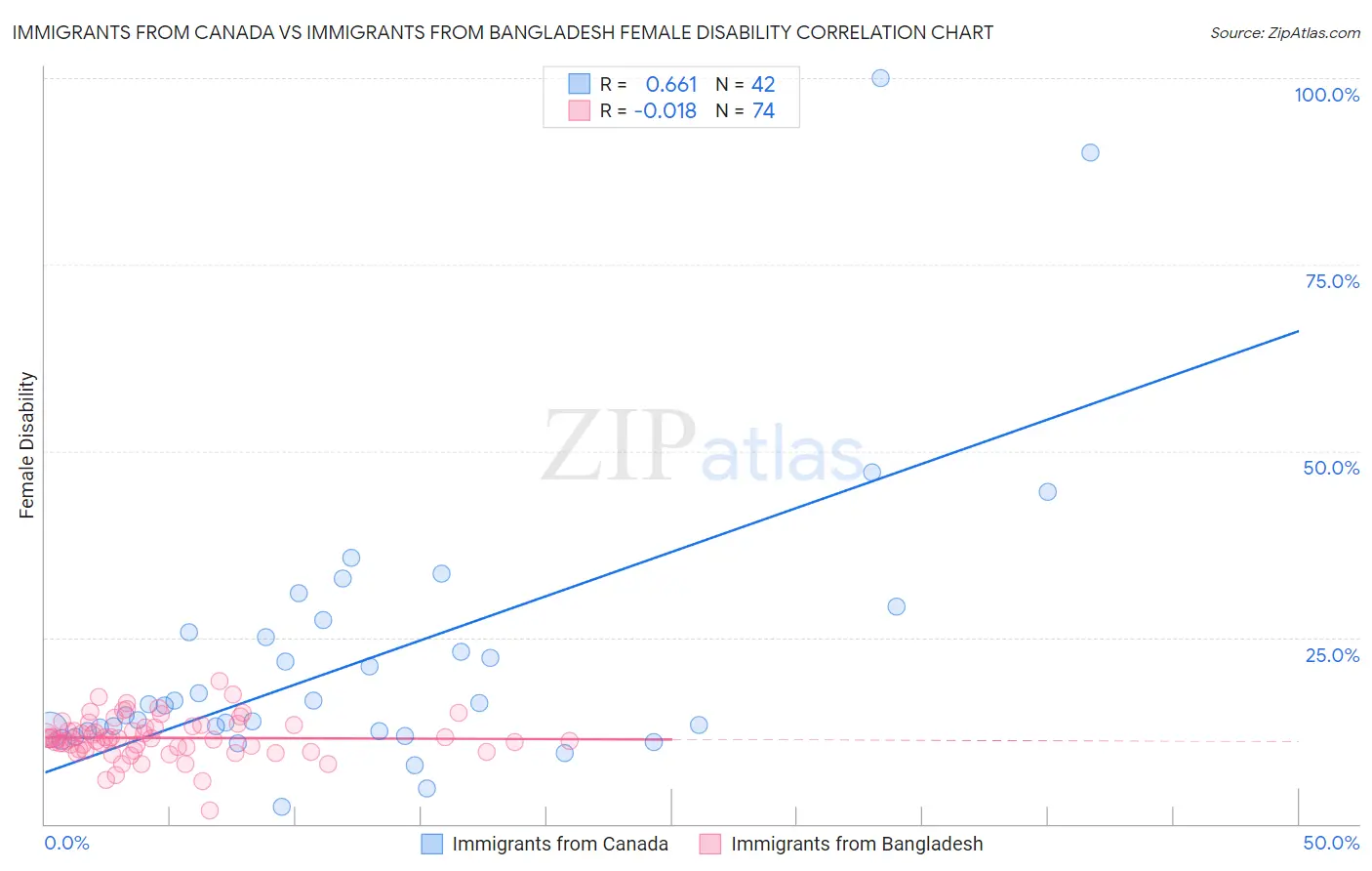 Immigrants from Canada vs Immigrants from Bangladesh Female Disability