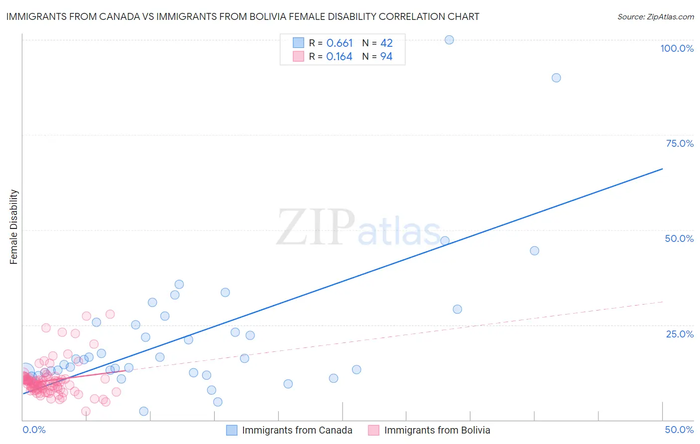 Immigrants from Canada vs Immigrants from Bolivia Female Disability