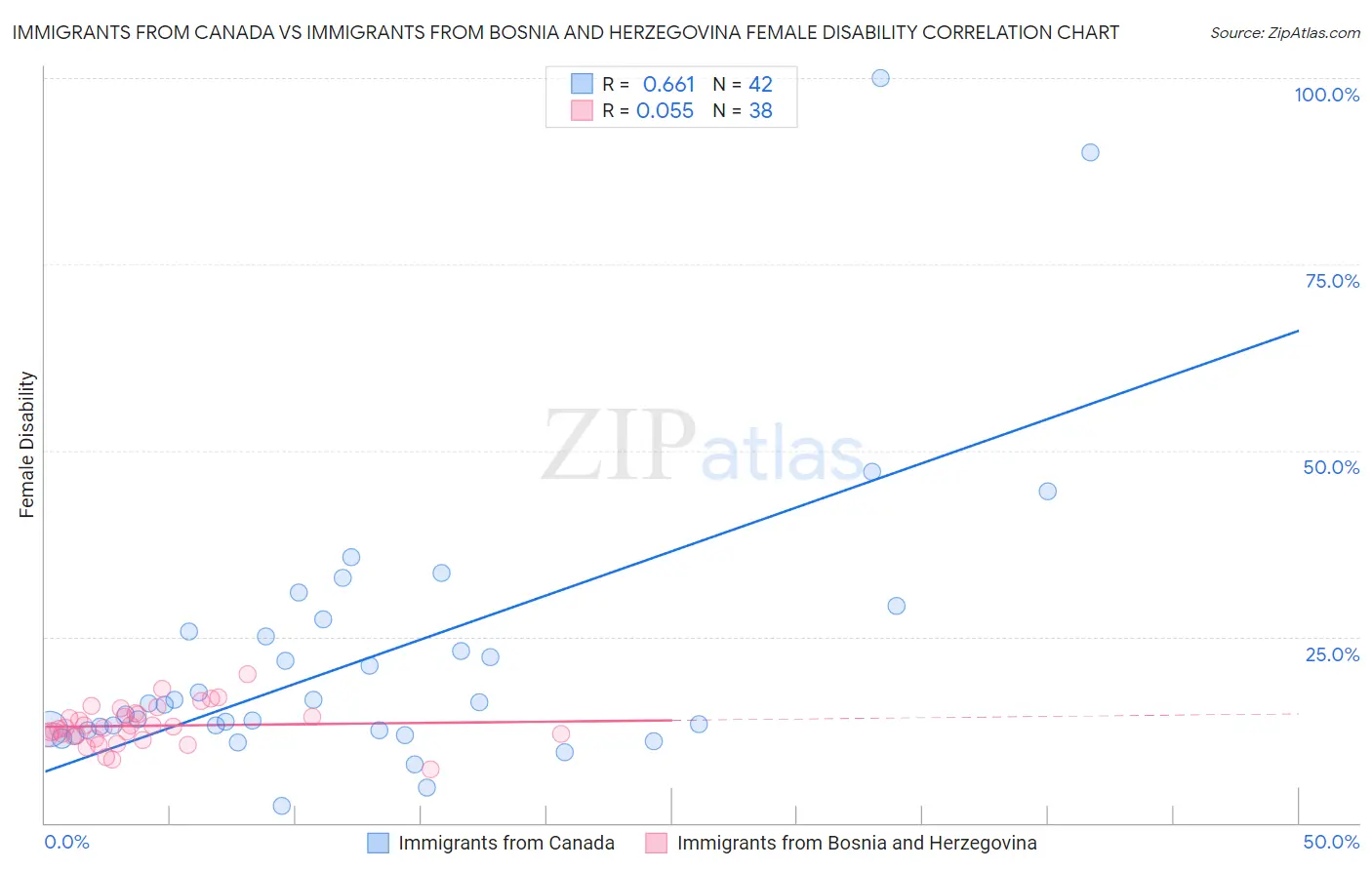 Immigrants from Canada vs Immigrants from Bosnia and Herzegovina Female Disability