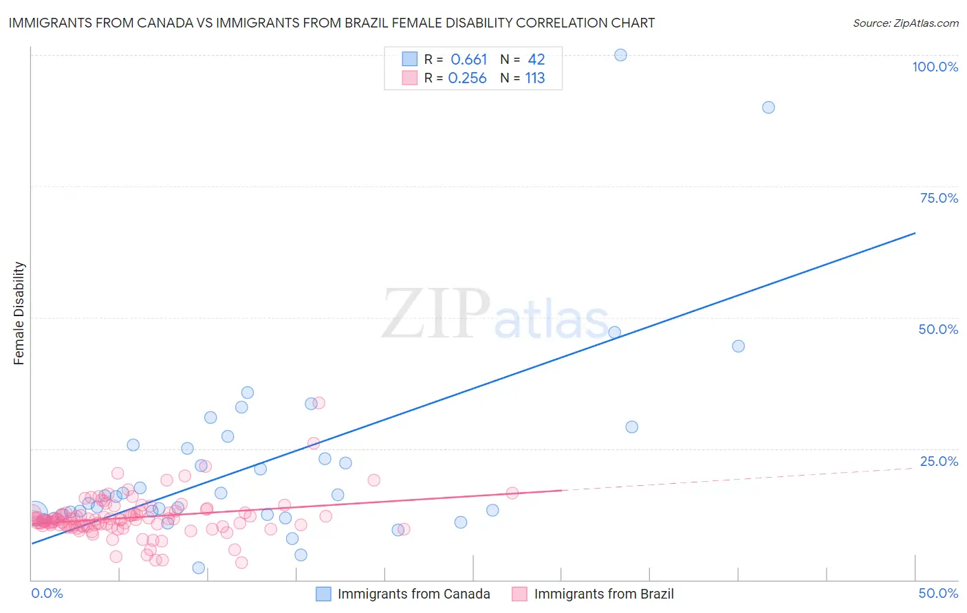 Immigrants from Canada vs Immigrants from Brazil Female Disability