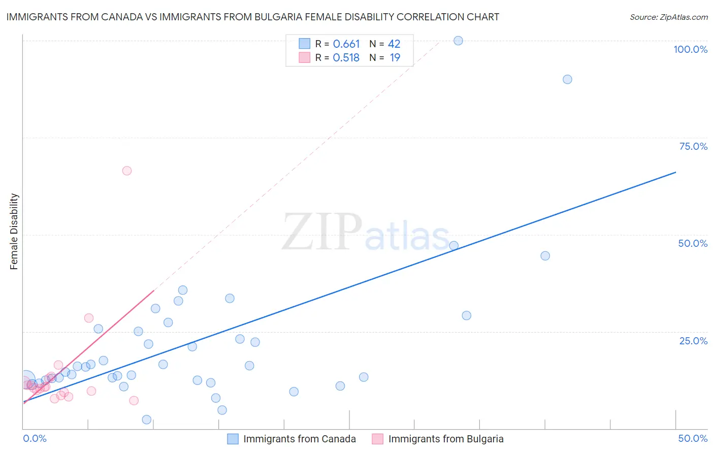 Immigrants from Canada vs Immigrants from Bulgaria Female Disability