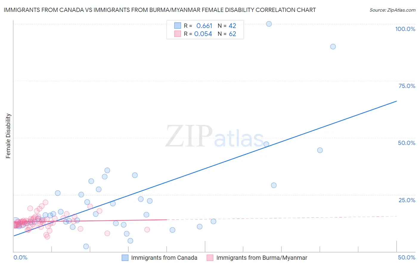 Immigrants from Canada vs Immigrants from Burma/Myanmar Female Disability