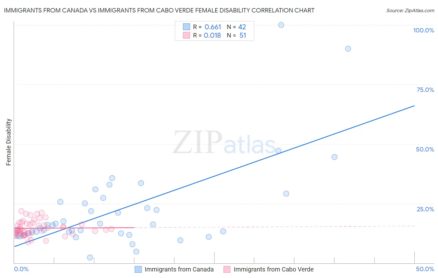 Immigrants from Canada vs Immigrants from Cabo Verde Female Disability