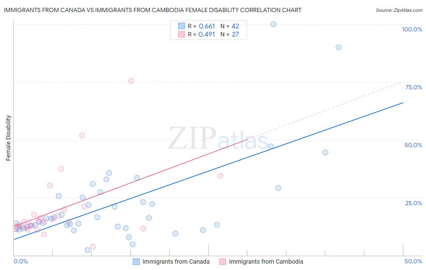 Immigrants from Canada vs Immigrants from Cambodia Female Disability