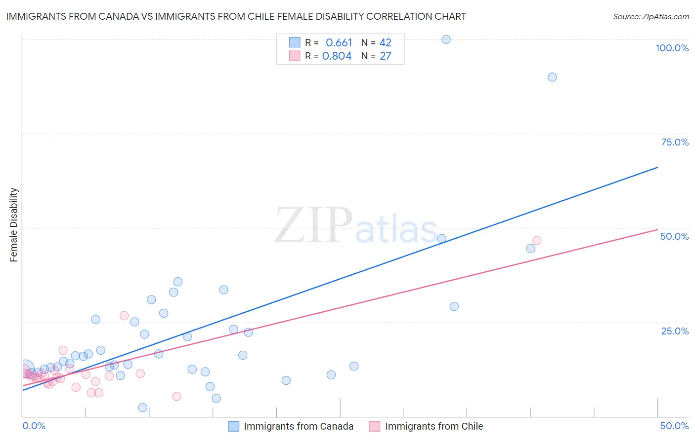 Immigrants from Canada vs Immigrants from Chile Female Disability