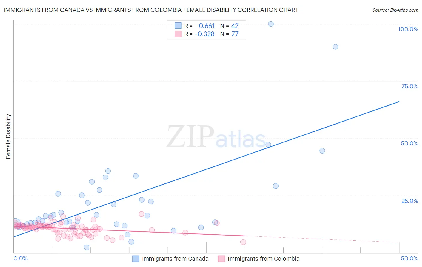 Immigrants from Canada vs Immigrants from Colombia Female Disability
