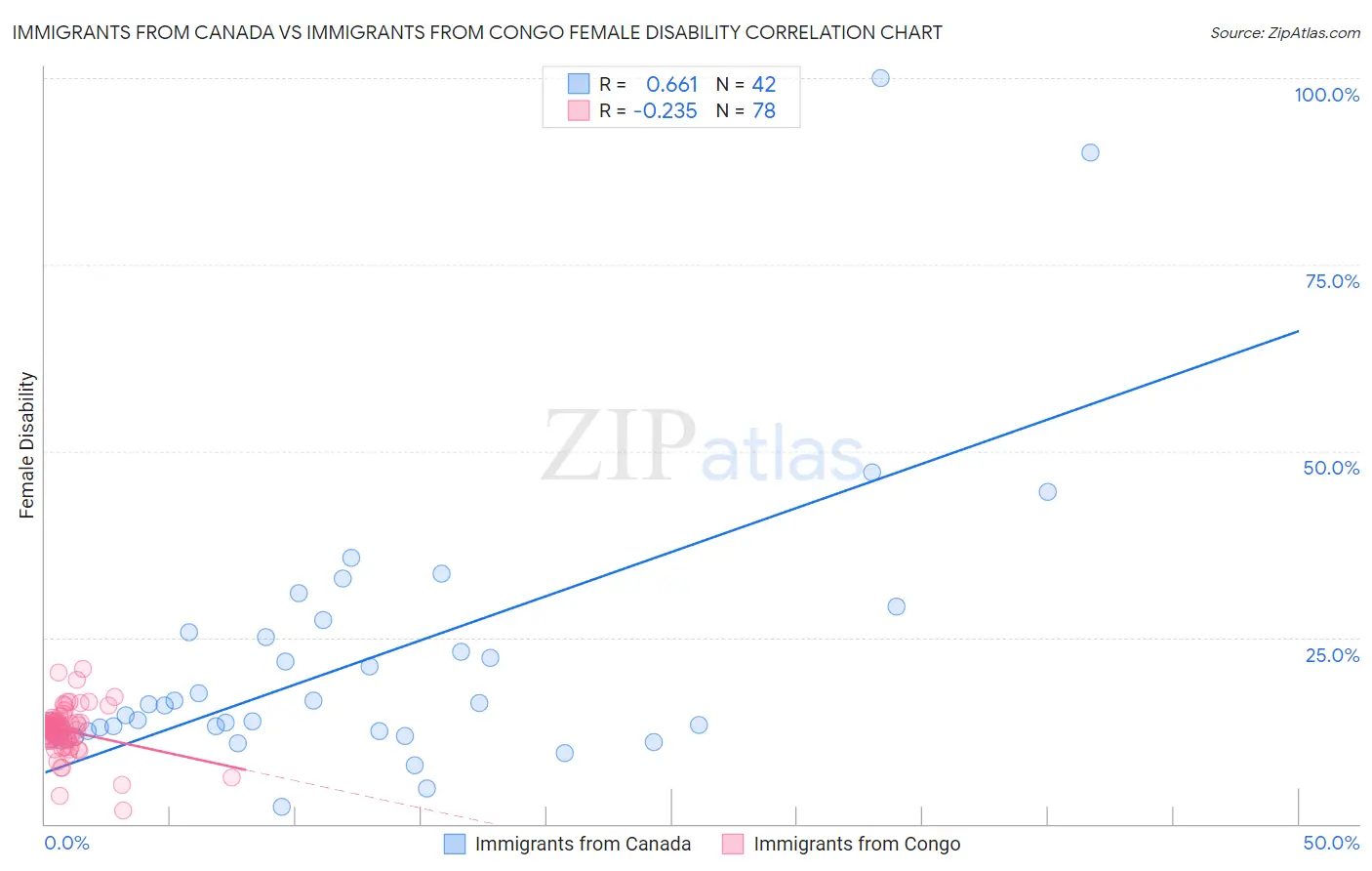 Immigrants from Canada vs Immigrants from Congo Female Disability