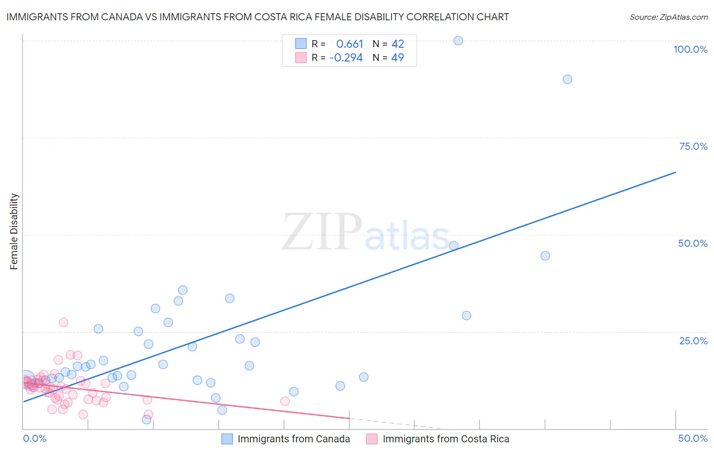 Immigrants from Canada vs Immigrants from Costa Rica Female Disability