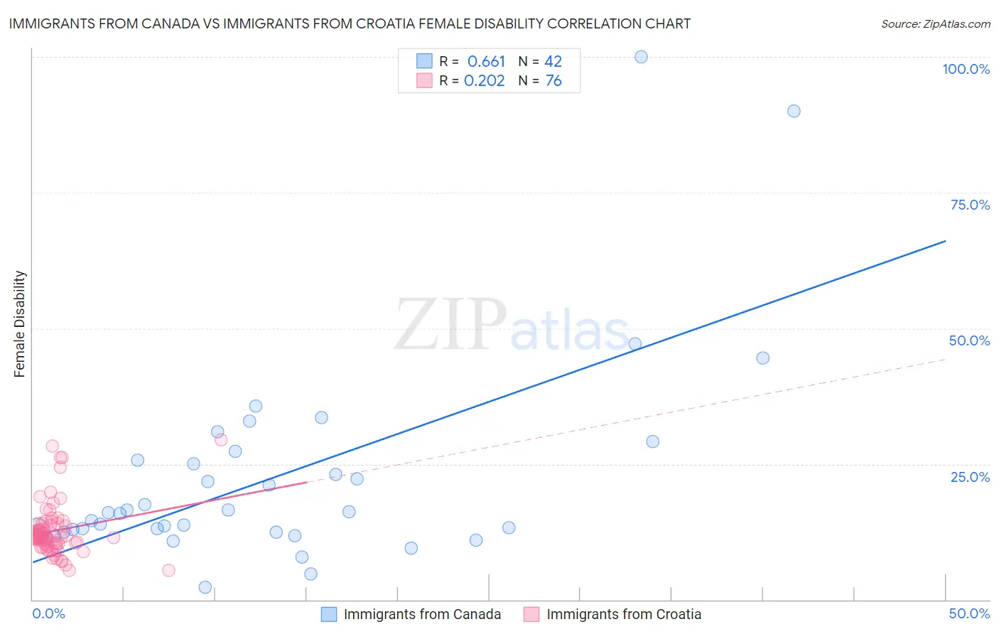 Immigrants from Canada vs Immigrants from Croatia Female Disability