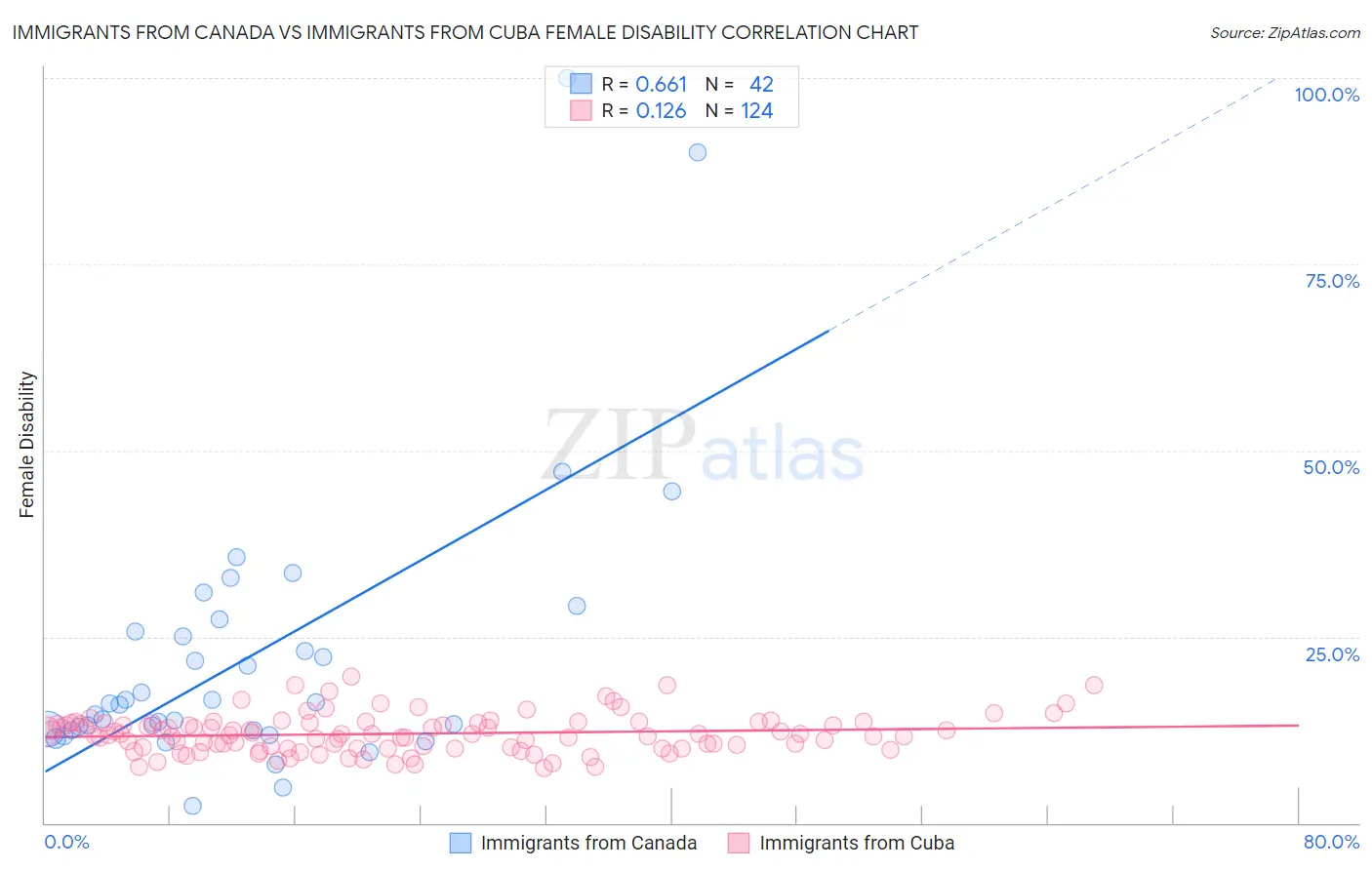 Immigrants from Canada vs Immigrants from Cuba Female Disability