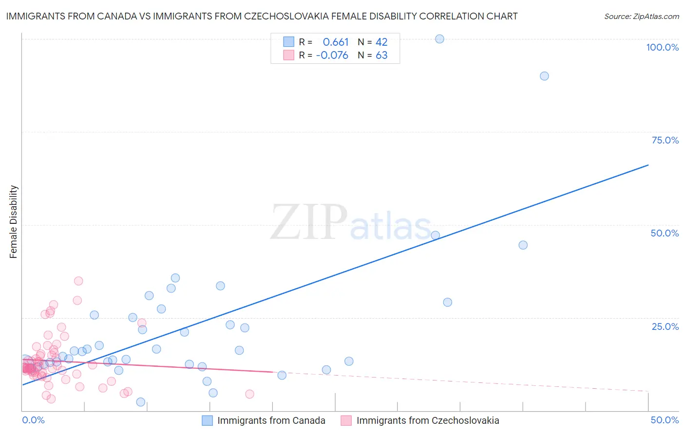 Immigrants from Canada vs Immigrants from Czechoslovakia Female Disability