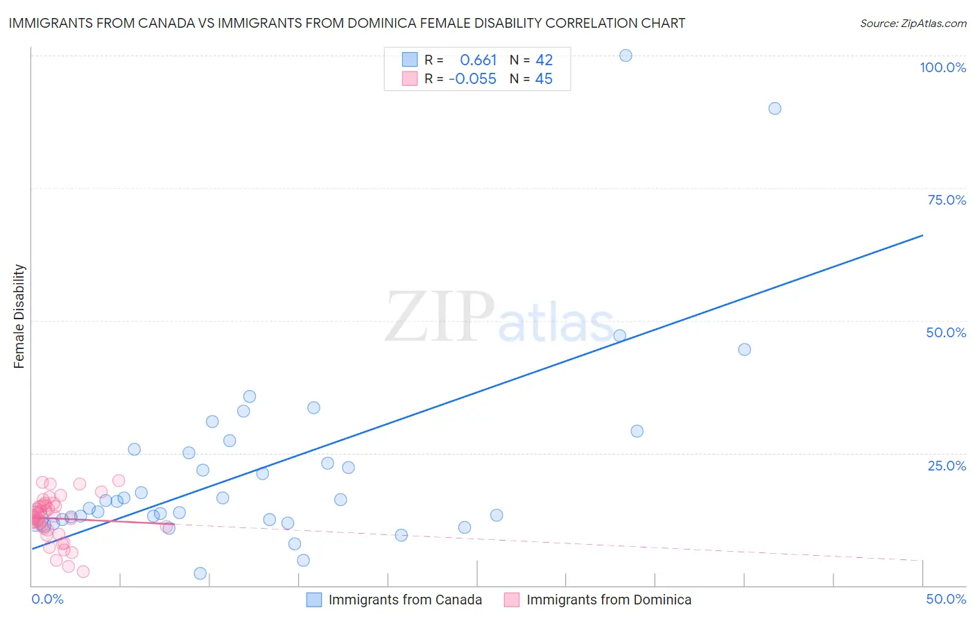 Immigrants from Canada vs Immigrants from Dominica Female Disability