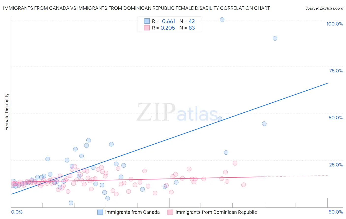 Immigrants from Canada vs Immigrants from Dominican Republic Female Disability