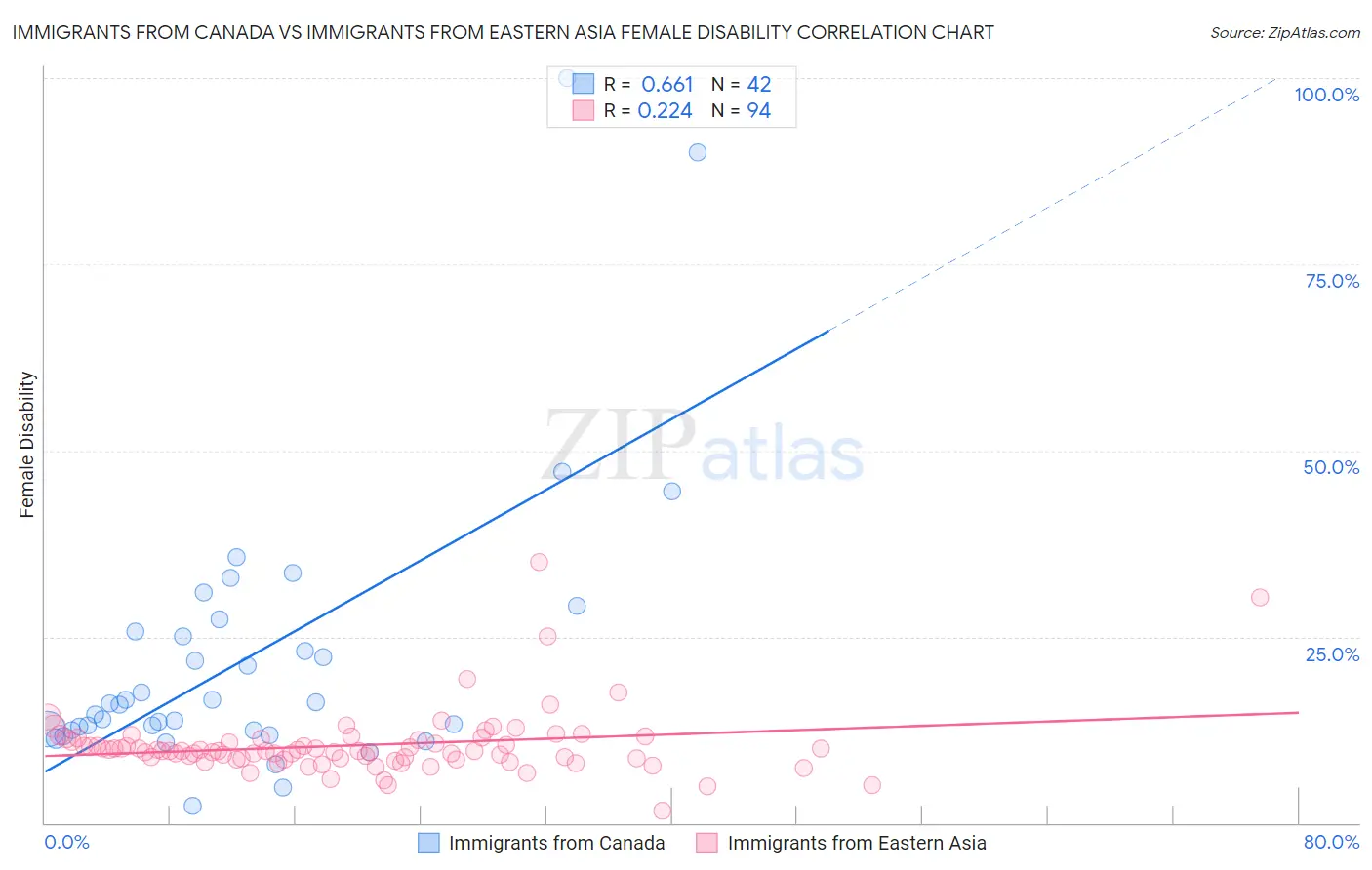 Immigrants from Canada vs Immigrants from Eastern Asia Female Disability