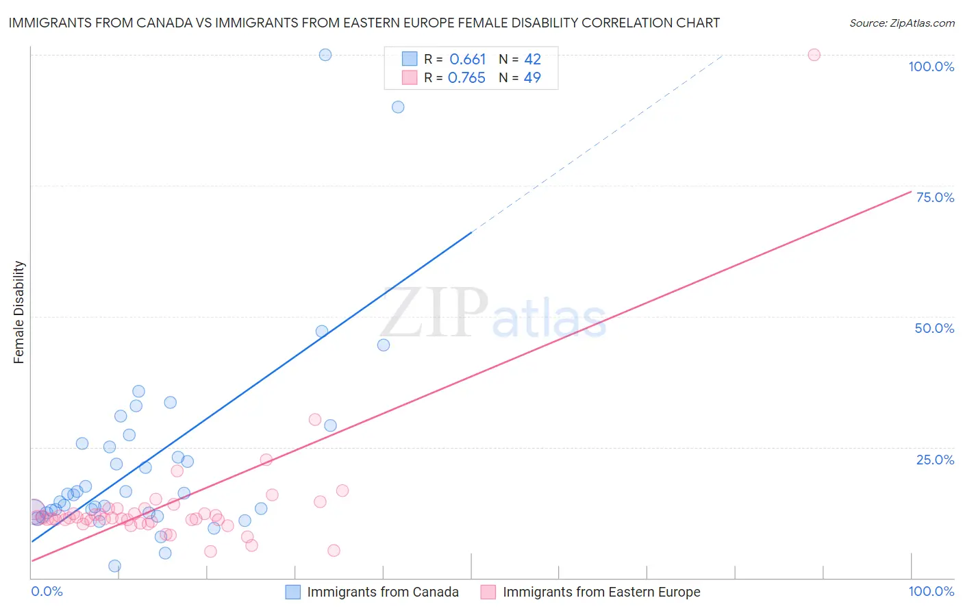 Immigrants from Canada vs Immigrants from Eastern Europe Female Disability