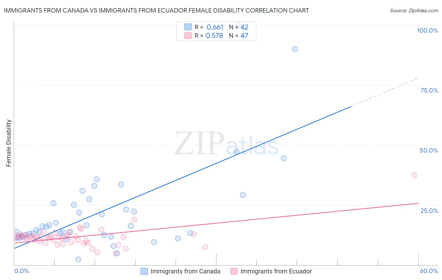 Immigrants from Canada vs Immigrants from Ecuador Female Disability