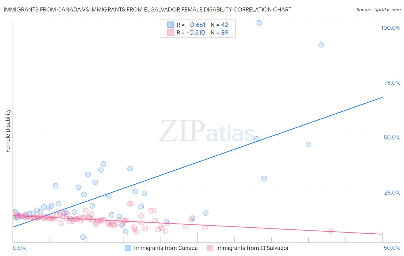 Immigrants from Canada vs Immigrants from El Salvador Female Disability