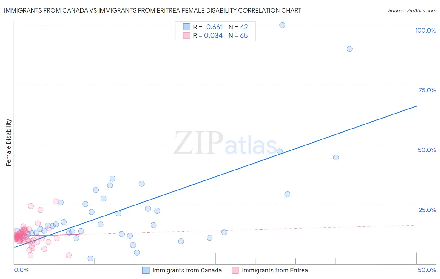 Immigrants from Canada vs Immigrants from Eritrea Female Disability