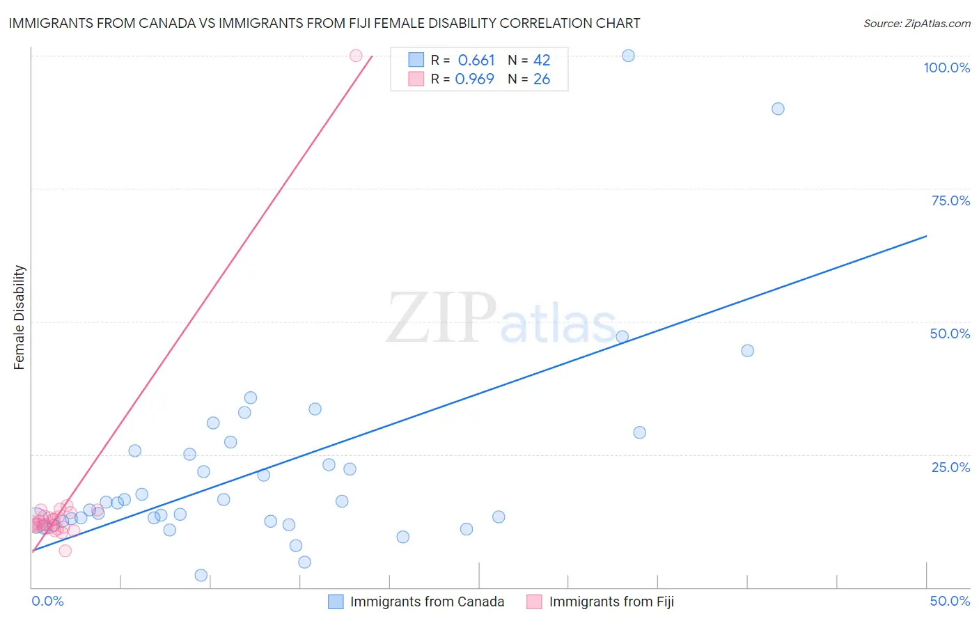 Immigrants from Canada vs Immigrants from Fiji Female Disability