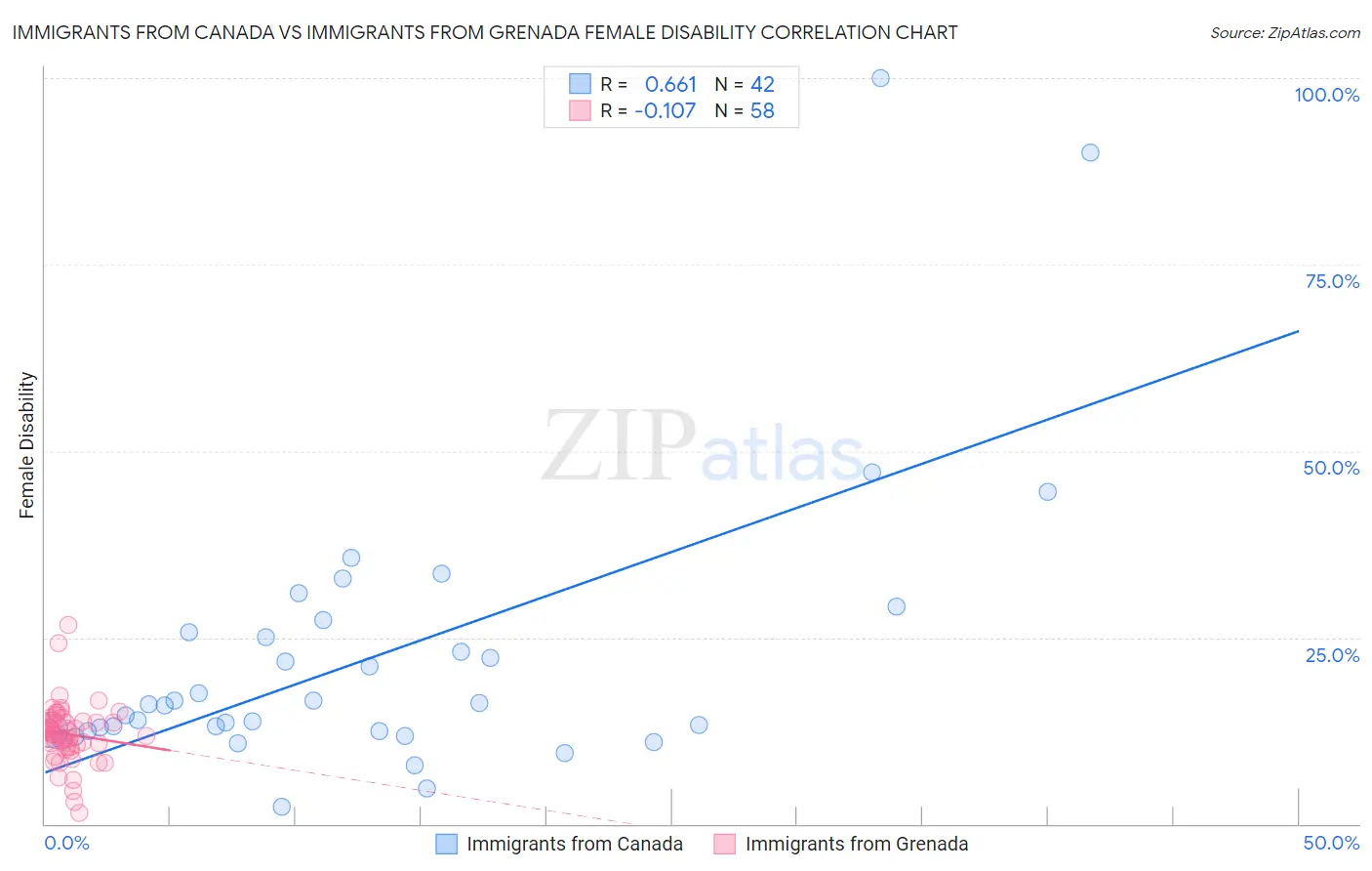Immigrants from Canada vs Immigrants from Grenada Female Disability