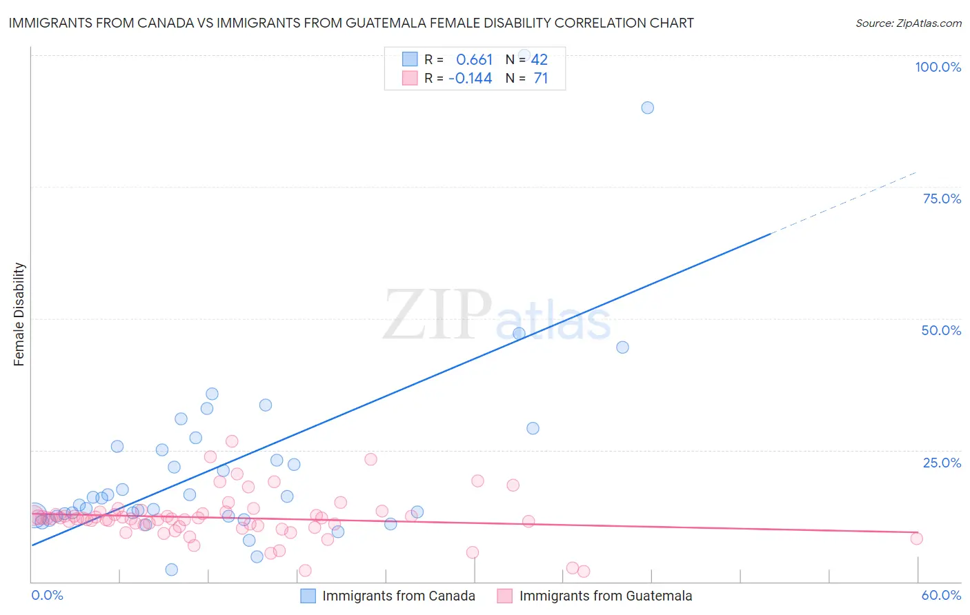 Immigrants from Canada vs Immigrants from Guatemala Female Disability