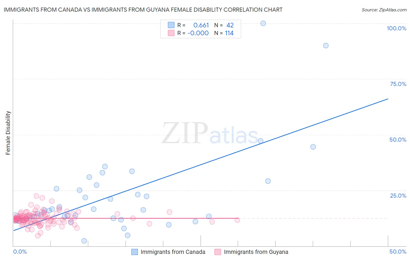 Immigrants from Canada vs Immigrants from Guyana Female Disability