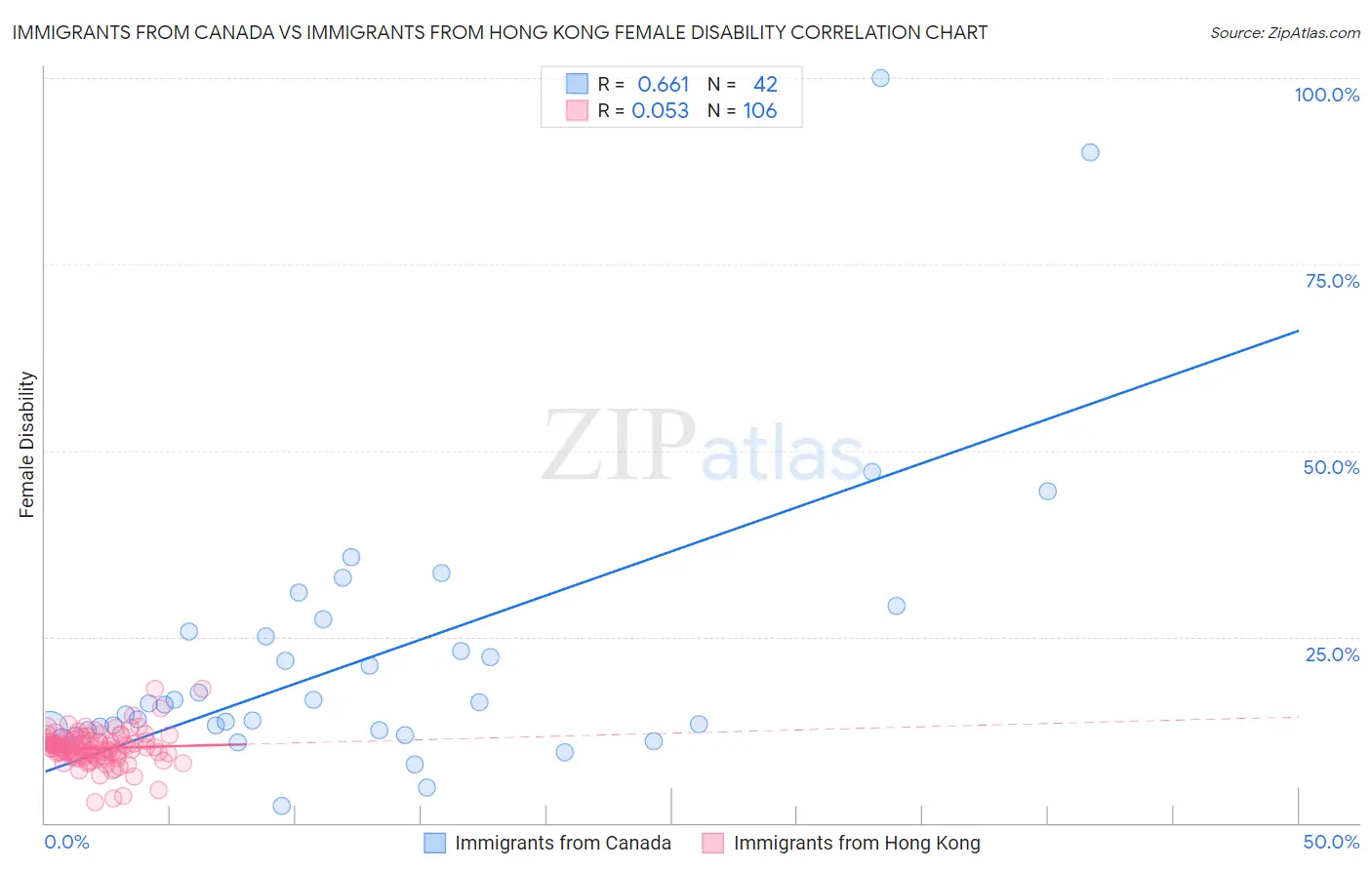 Immigrants from Canada vs Immigrants from Hong Kong Female Disability