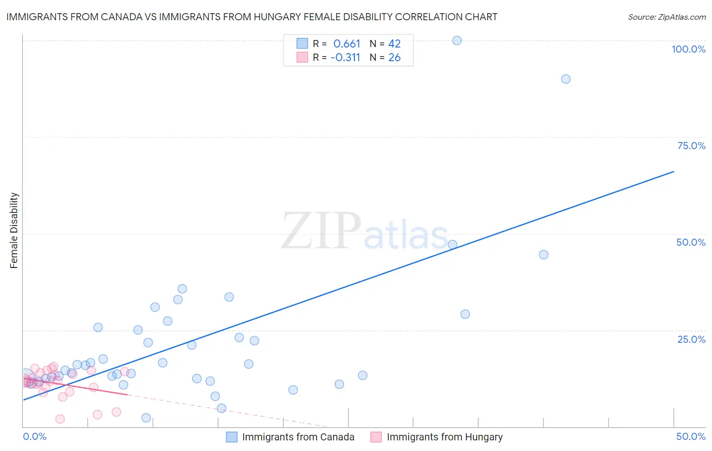Immigrants from Canada vs Immigrants from Hungary Female Disability