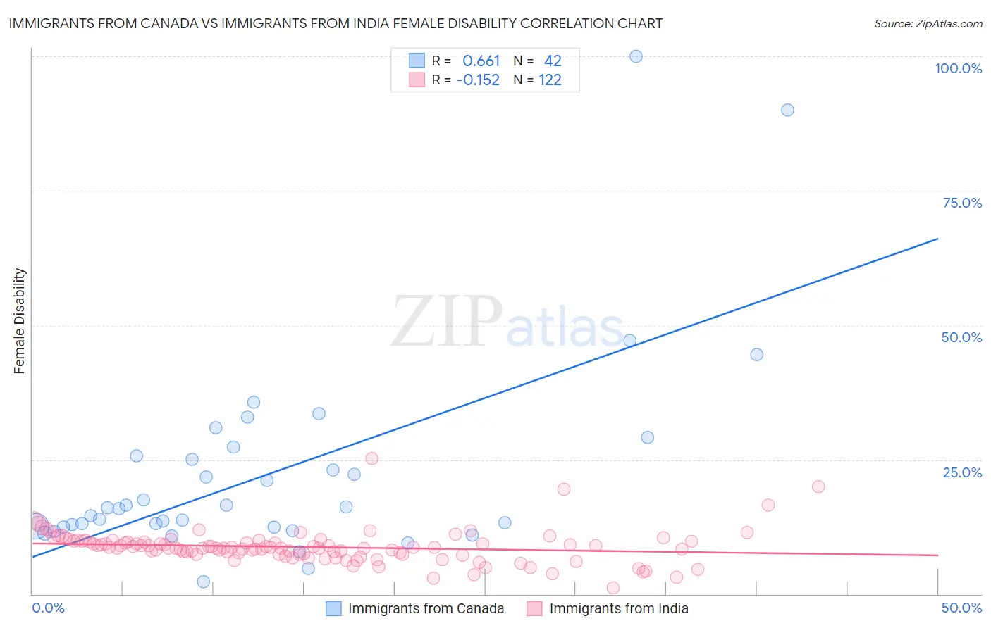 Immigrants from Canada vs Immigrants from India Female Disability