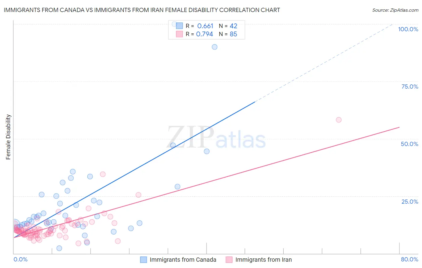 Immigrants from Canada vs Immigrants from Iran Female Disability