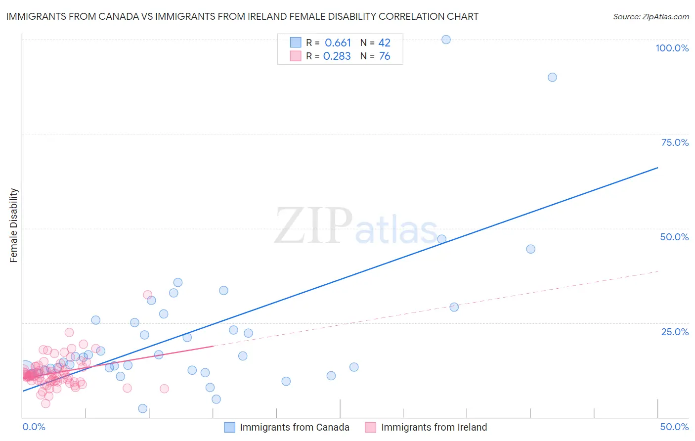 Immigrants from Canada vs Immigrants from Ireland Female Disability