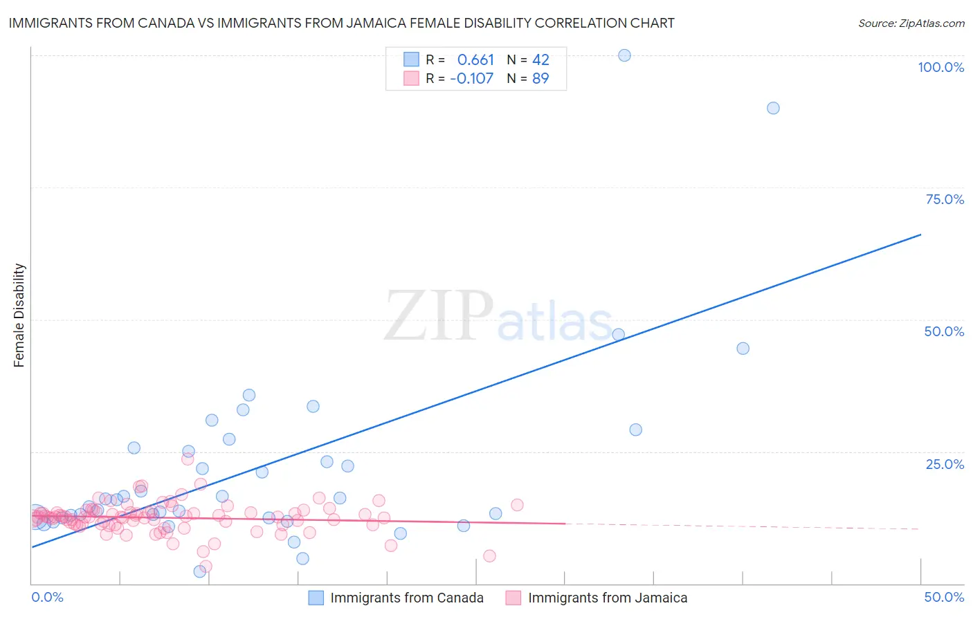 Immigrants from Canada vs Immigrants from Jamaica Female Disability