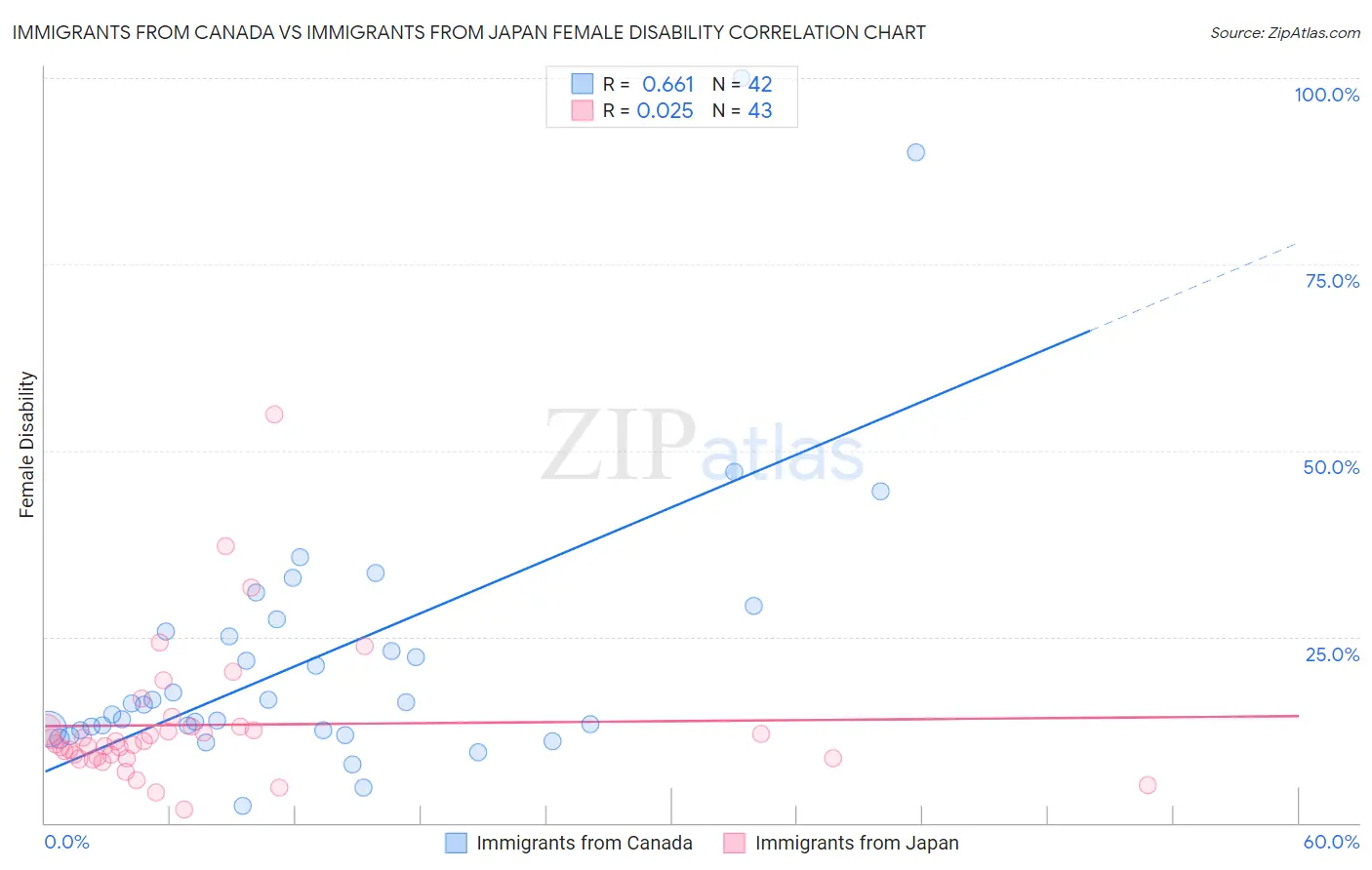 Immigrants from Canada vs Immigrants from Japan Female Disability