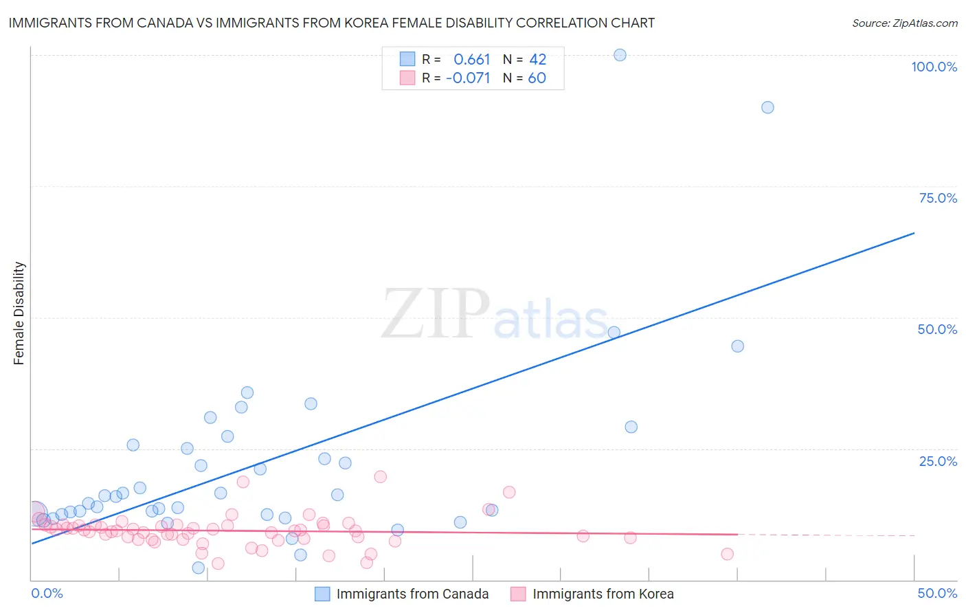 Immigrants from Canada vs Immigrants from Korea Female Disability