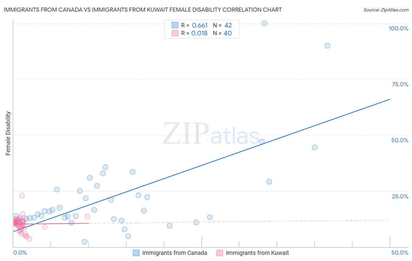 Immigrants from Canada vs Immigrants from Kuwait Female Disability
