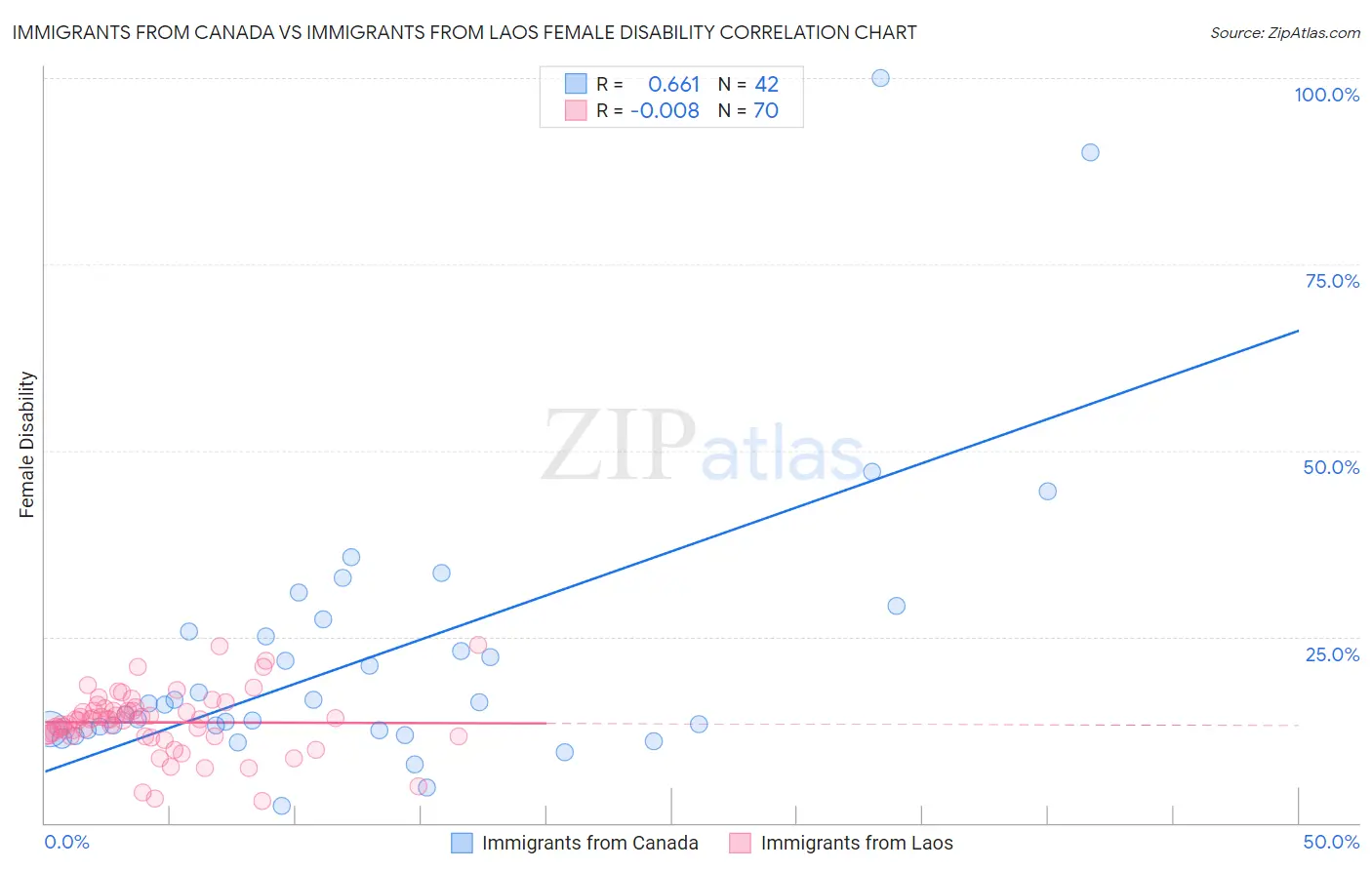 Immigrants from Canada vs Immigrants from Laos Female Disability