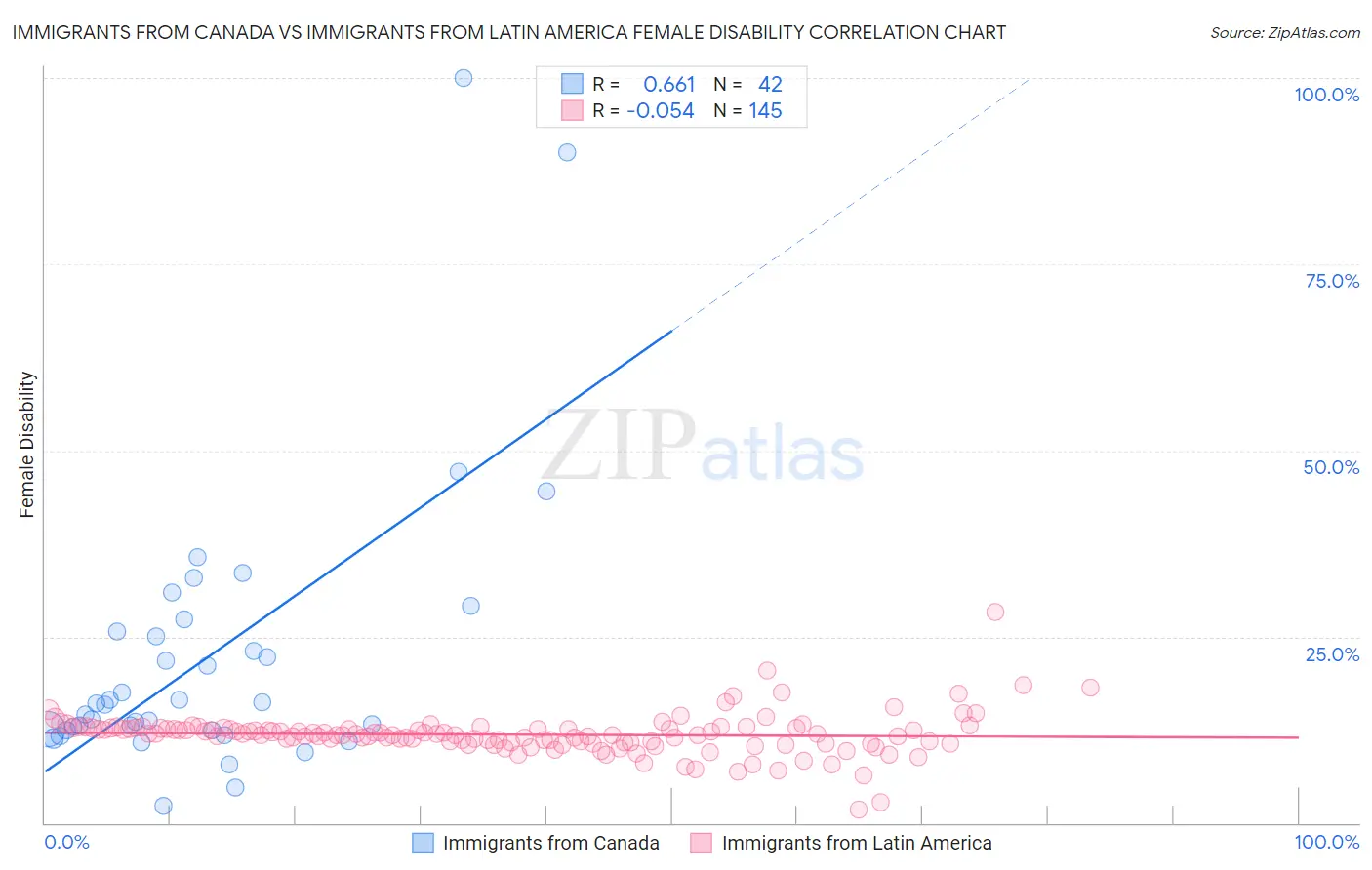 Immigrants from Canada vs Immigrants from Latin America Female Disability