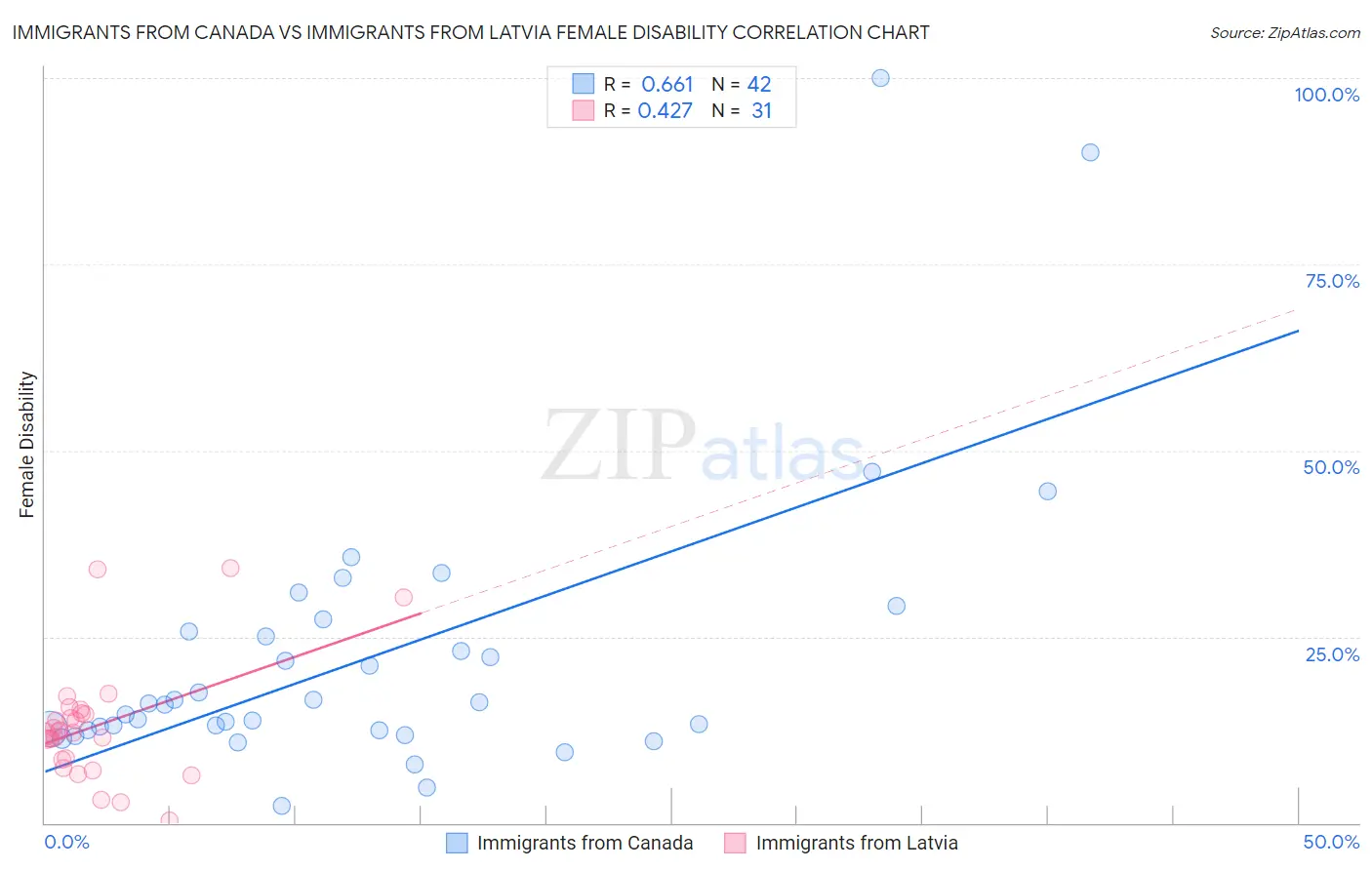 Immigrants from Canada vs Immigrants from Latvia Female Disability