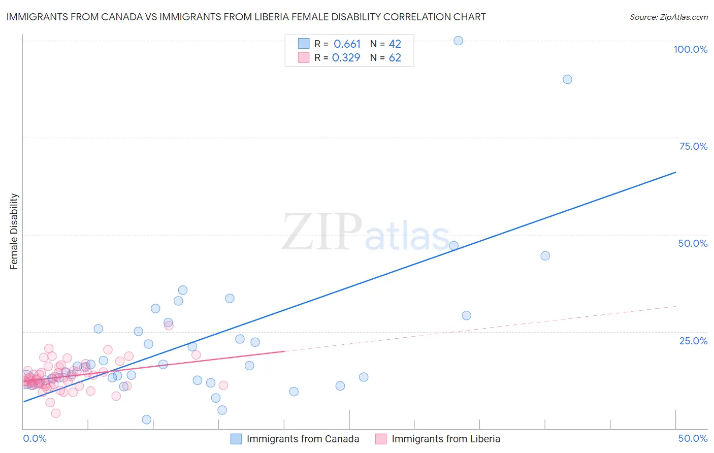 Immigrants from Canada vs Immigrants from Liberia Female Disability