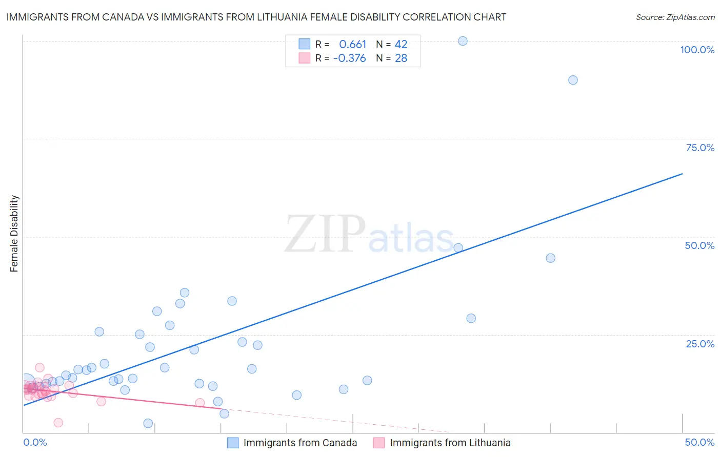 Immigrants from Canada vs Immigrants from Lithuania Female Disability