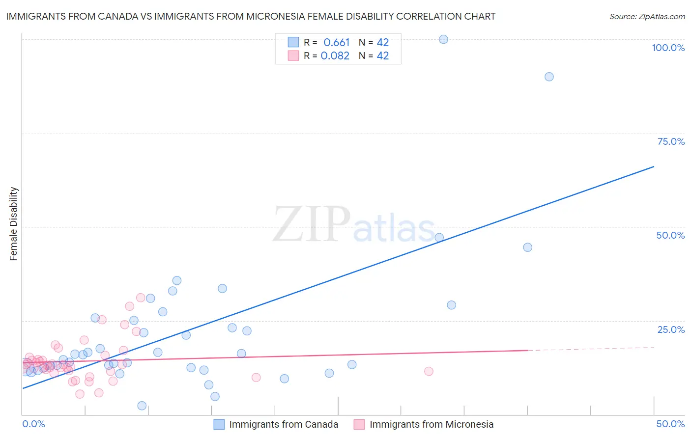 Immigrants from Canada vs Immigrants from Micronesia Female Disability