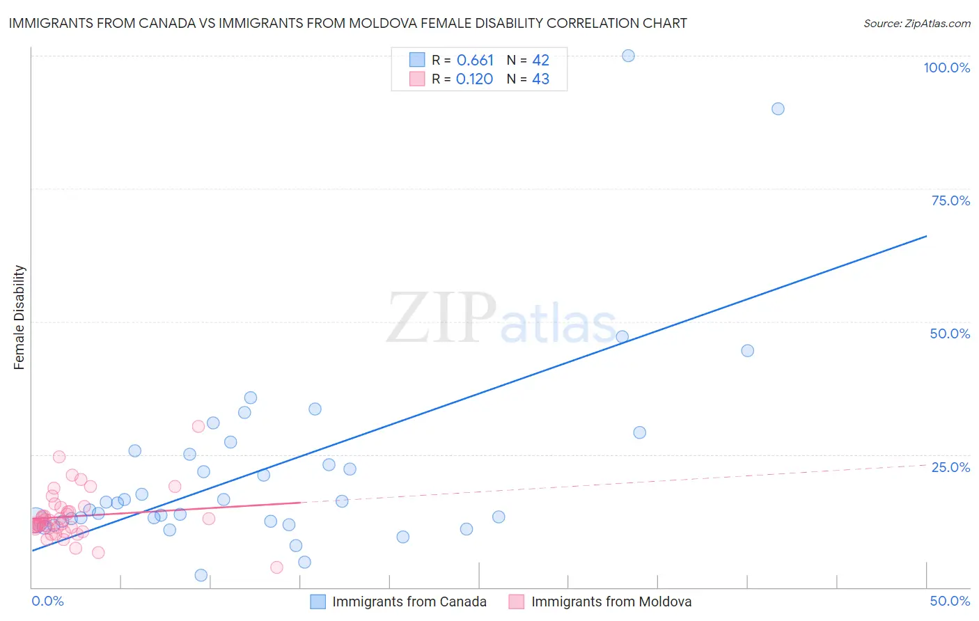 Immigrants from Canada vs Immigrants from Moldova Female Disability