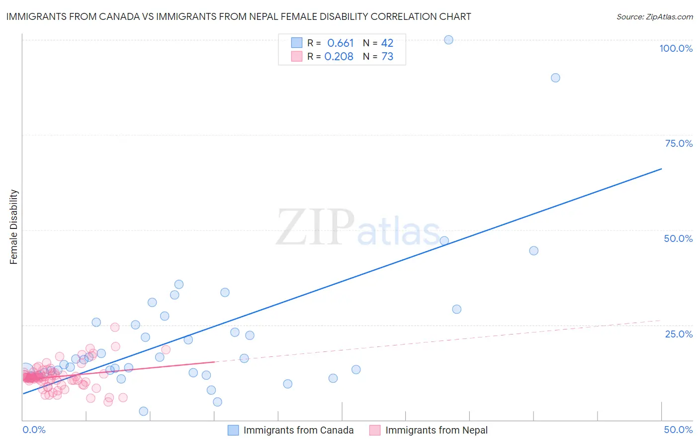 Immigrants from Canada vs Immigrants from Nepal Female Disability