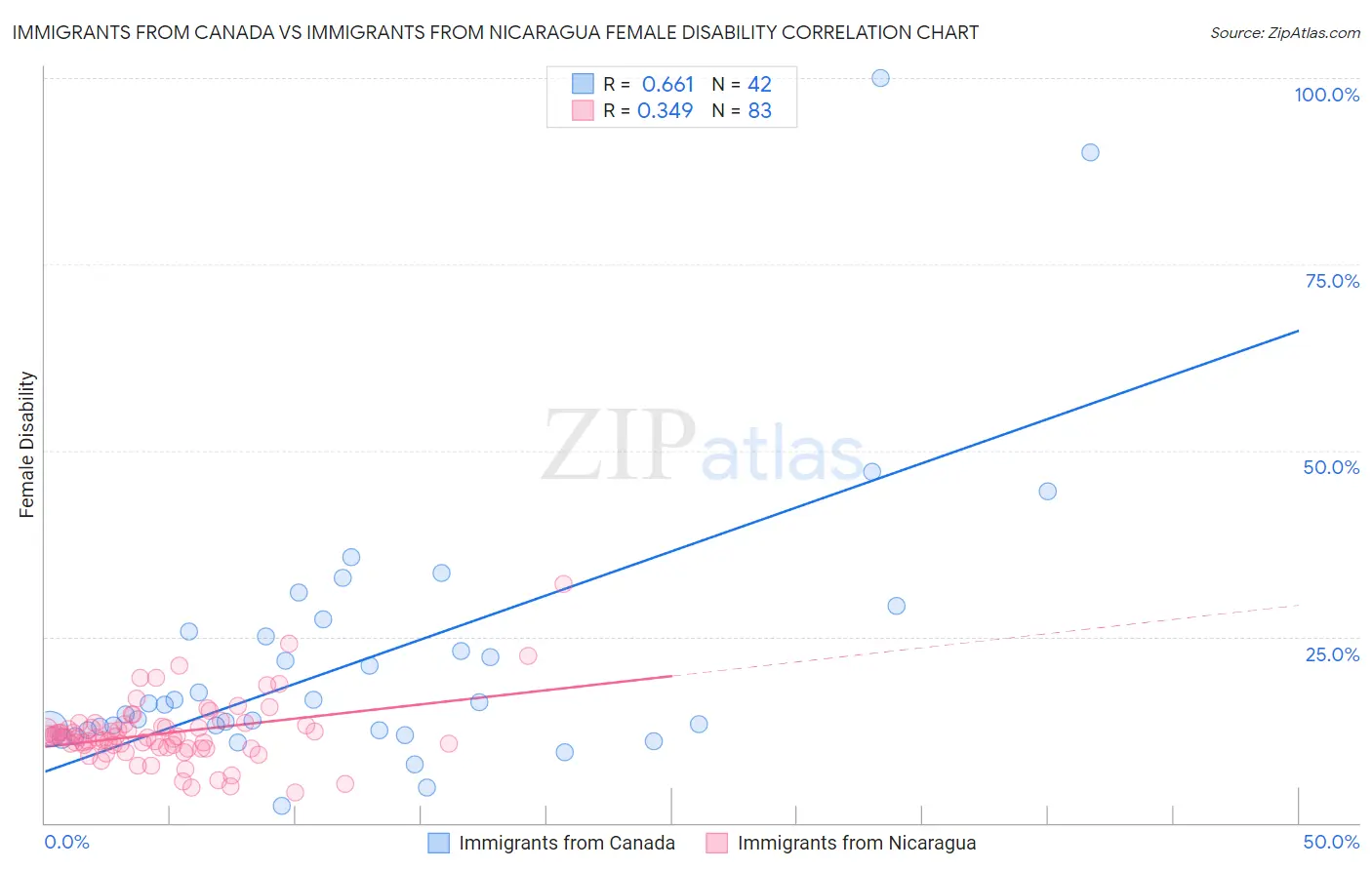 Immigrants from Canada vs Immigrants from Nicaragua Female Disability